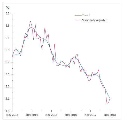 Graph: Unemployment rate