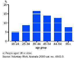 Graph - Volunteering rates for management, committee, and coordination work.