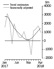 Graph: This graph shows the Balance on Goods and Services for the Trend and Seasonally adjusted series