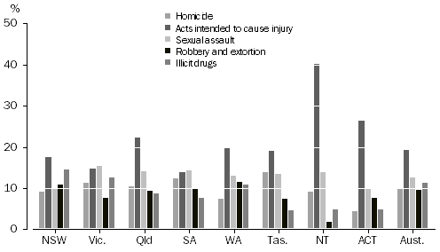 Graph: Proportion of prisoners, selected most serious offence/charge by state and territory