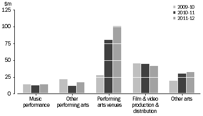 Graph: VIC. GOVERNMENT ARTS EXPENDITURE, By selected categories