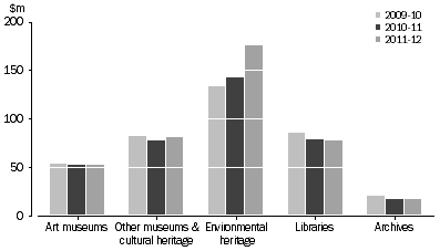 Graph: VIC. GOVERNMENT HERITAGE EXPENDITURE