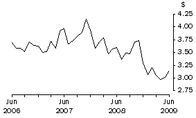 Graph: Unit Value of Wine Exports, Original