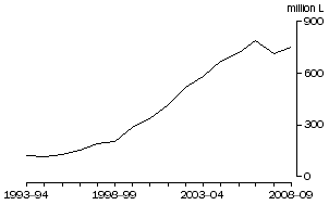 Graph: Exports of Australian produced wine, Annual Totals, Original