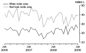 Graph: Exports of Table wine by Type, Original