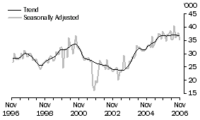 Graph: United States of America