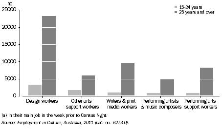 Graph: PERSONS EMPLOYED IN SELECTED CULTURAL OCCUPATIONS(a), By age, NSW, 2011