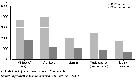 Graph: PERSONS EMPLOYED IN SELECTED CULTURAL OCCUPATIONS(a), By age, NSW, 2011