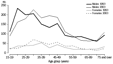 Graph: SUICIDE, NUMBER OF DEATHS, 1993 and 2003