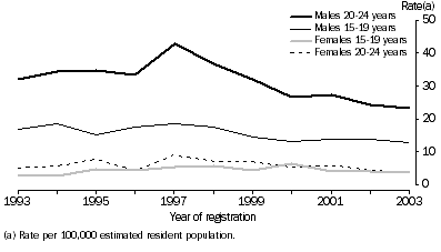 Graph: AGE-SPECIFIC SUICIDE RATES