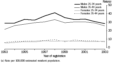 Graph: AGE-SPECIFIC SUICIDE RATES