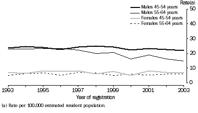 Graph: AGE-SPECIFIC SUICIDE RATES