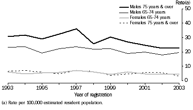 Graph: AGE-SPECIFIC SUICIDE RATES