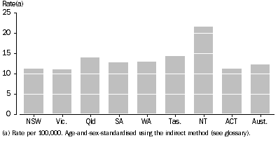 Graph: SUICIDE BY STATE AND TERRITORY 1999-2003, Standardised rates(a)