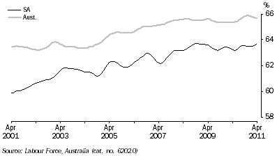 Graph: PARTICIPATION RATE, Trend