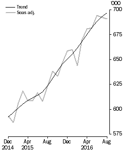 Visitor arrivals, Short-term