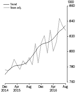 Resident departures, Short-term