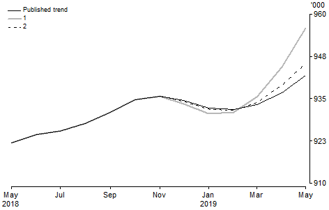 Graph: What if...? Revisions to STRR trend estimates, Australia