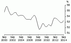 Graph: COE SHARE OF TOTAL FACTOR INCOME: Trend