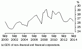 Graph: Profit (a) Share of Total Factor Income: Trend