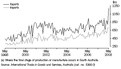 Graph: Value of International Merchandise Trade, on a recorded trade basis, South Australia