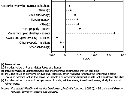 Graph: Household Assets and Liabilities(a), NSW—2005–06