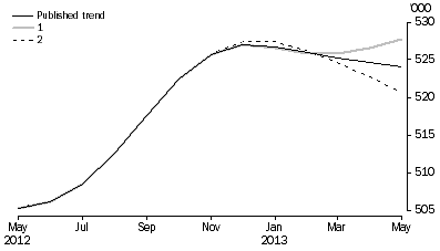 Graph: WHAT IF...?  REVISIONS TO STVA TREND ESTIMATES, Australia