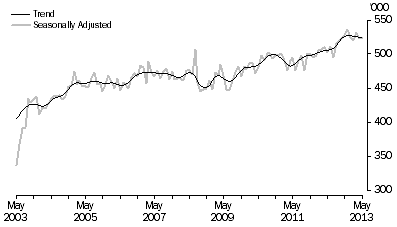 Graph: SHORT-TERM VISITOR ARRIVALS, Australia