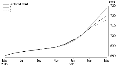 Graph: WHAT IF...?  REVISIONS TO STRD TREND ESTIMATES, Australia