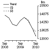 Graph: What if Equipment, Plant and Machinery