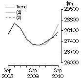 Graph: What if Total asset