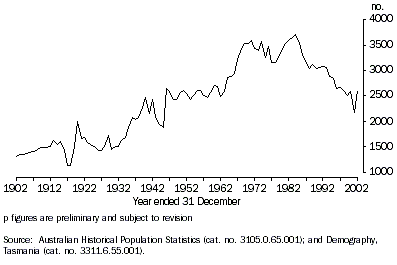 Graph: NUMBER OF MARRIAGES, Tasmania - 1902-2002