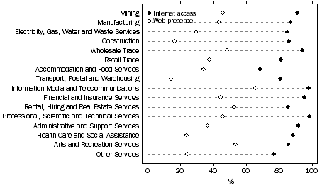 Graph: Proportion of all businesses with Internet access & web presence, by Industry—2006–07