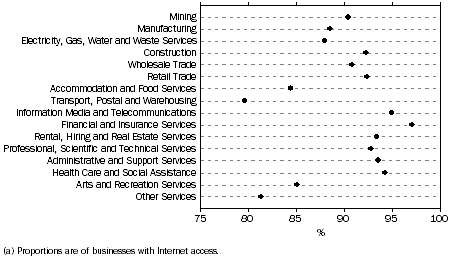 Graph: Broadband use (a), by Industry—2006-07