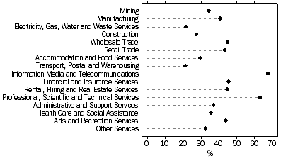 Graph: Proportion of all businesses that placed orders via the Internet or web, by industry, 2006-07