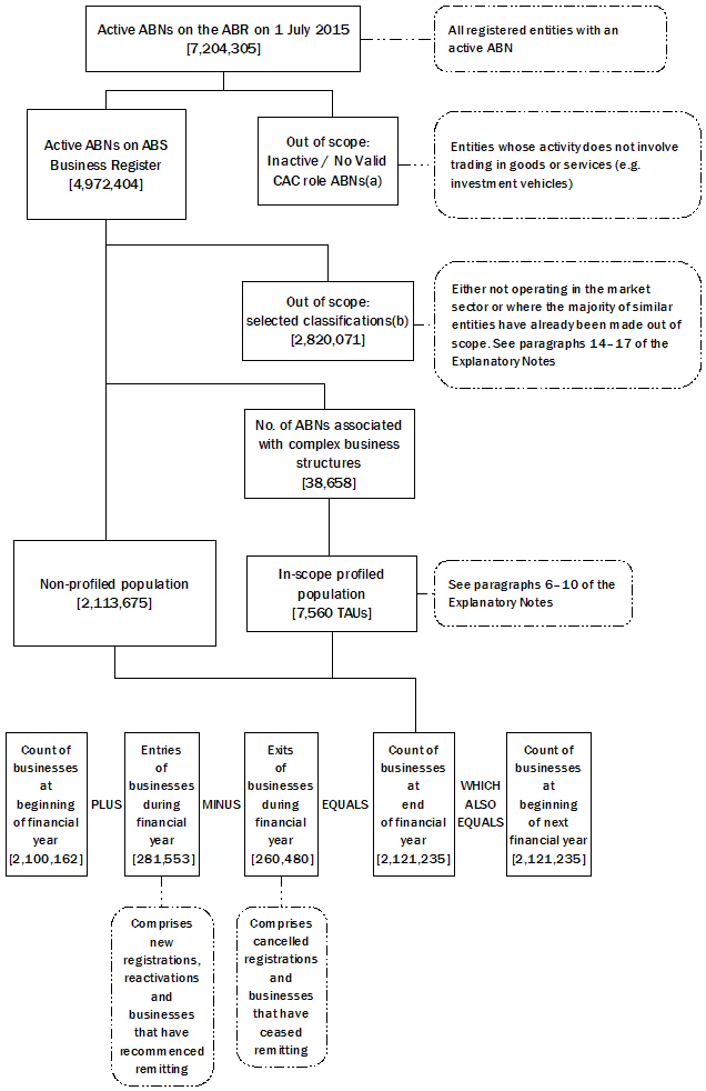 diagram showing the conceptual and practical basis for counts of Australian businesses