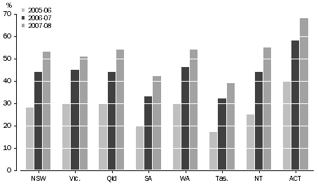 Graph: Figure 2: Households with Access to Broadband, by State or Territory –2005-06 to 2007-08