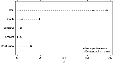Graph: Figure 5: Type of Broadband Technology used by Households, by Region –2007-08
