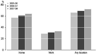 Graph: Figure 6: Internet Use by Location of Access – 2005-06 to 2007-08