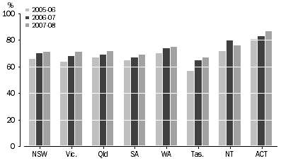 Graph: Figure 7: Use of the Internet at Any Location, by State/Territory – 2005-06 to 2007-08