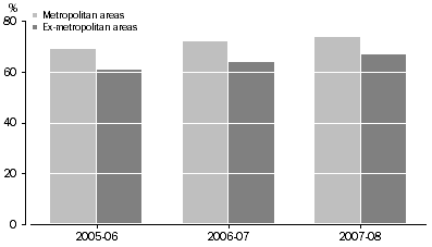 Graph: Figure 8: Use of the Internet at Any Location, by Region – 2005-06 to 2007-08