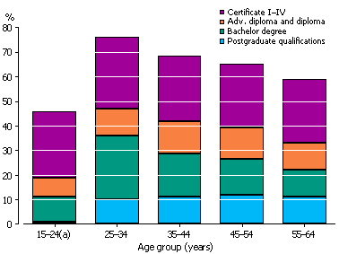 Column graph showing proportions of workers highest non-school qualifications by age in 2009