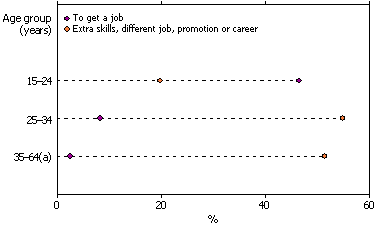 Dot graph showing selected main reason for formal study by age in 2009