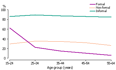 Line graph showing type of learning participated in during the 12 months prior to the survey in 2009