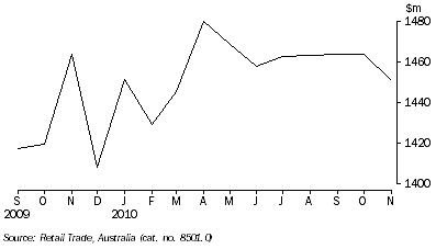 Graph: RETAIL TURNOVER, Seasonally adjusted, South Australia