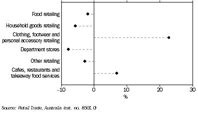 Graph: RETAIL TURNOVER, Seasonally adjusted, Change from November 2009 to November 2010, South Australia