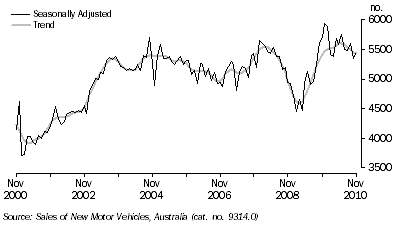 Graph: NEW MOTOR VEHICLE SALES, South Australia