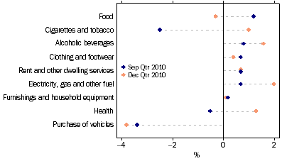 Graph: Household final consumption expenditure, seasonally adjusted, chain volume measures, quarterly percentage change from Table 3.1. Showing current and previous period comparison.