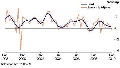 Graph: Retail Trade, (from Table 3.2) Chain volume measures—Percentage change from previous qtr