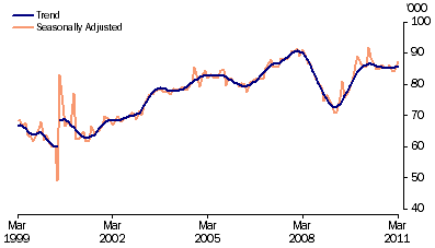 Graph: New motor vehicle sales, total vehicles, long term from table 3.8. Showing Trend and Seasonally adjusted.